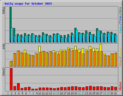 Daily usage for October 2023