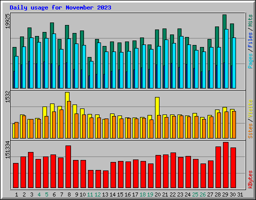 Daily usage for November 2023