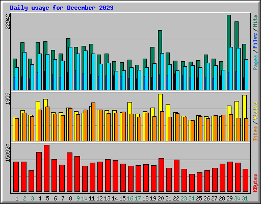 Daily usage for December 2023