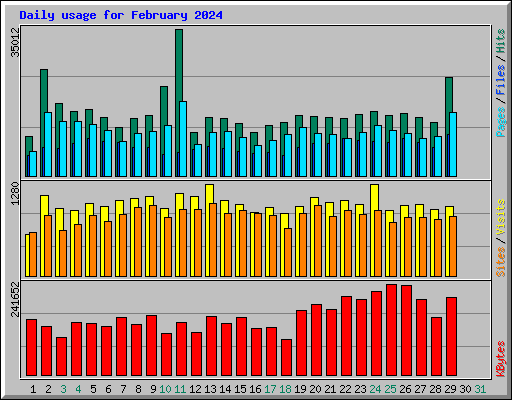 Daily usage for February 2024