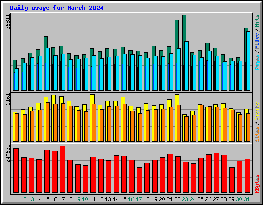 Daily usage for March 2024