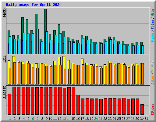 Daily usage for April 2024