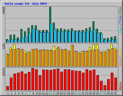 Daily usage for July 2024