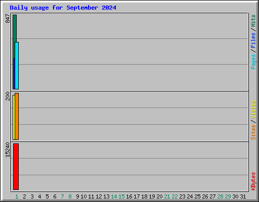 Daily usage for September 2024