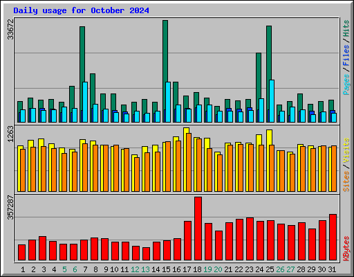 Daily usage for October 2024