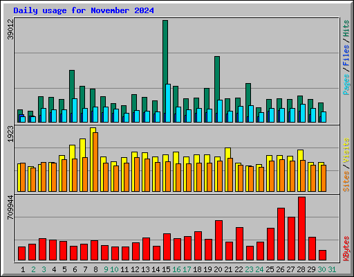 Daily usage for November 2024