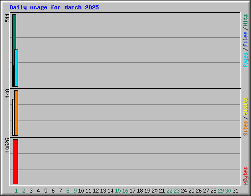 Daily usage for March 2025