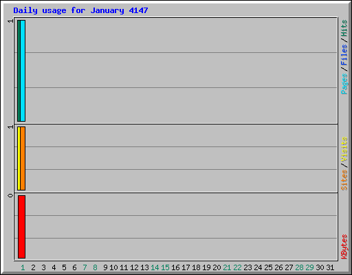 Daily usage for January 4147