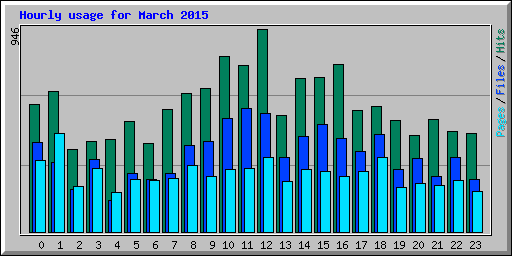 Hourly usage for March 2015