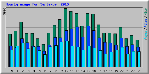 Hourly usage for September 2015