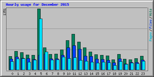 Hourly usage for December 2015