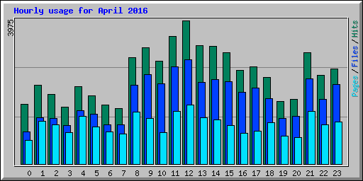 Hourly usage for April 2016