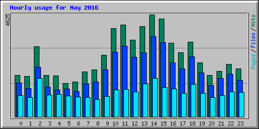 Hourly usage for May 2016