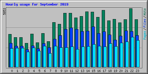 Hourly usage for September 2019