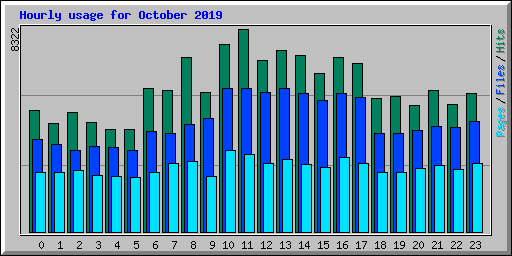 Hourly usage for October 2019