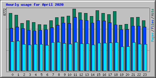 Hourly usage for April 2020