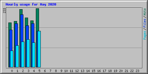 Hourly usage for May 2020