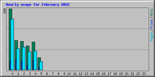 Hourly usage for February 2022