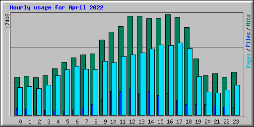 Hourly usage for April 2022