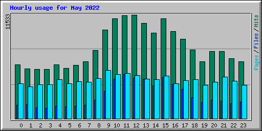 Hourly usage for May 2022