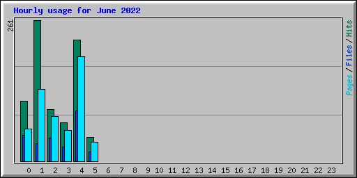 Hourly usage for June 2022