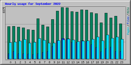 Hourly usage for September 2022