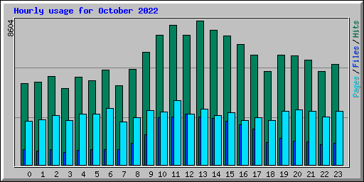 Hourly usage for October 2022