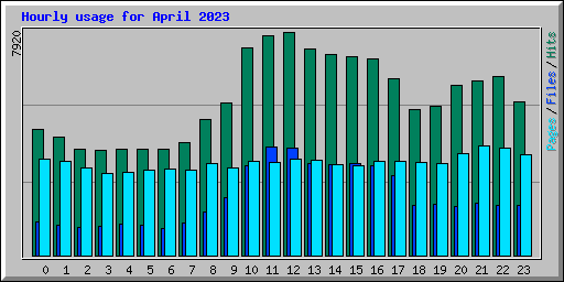 Hourly usage for April 2023