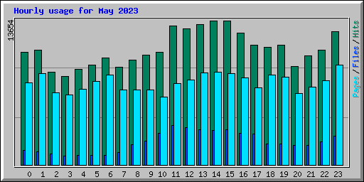 Hourly usage for May 2023
