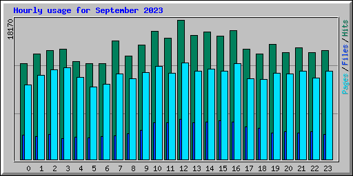 Hourly usage for September 2023