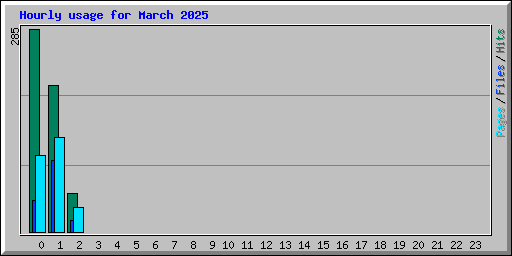 Hourly usage for March 2025